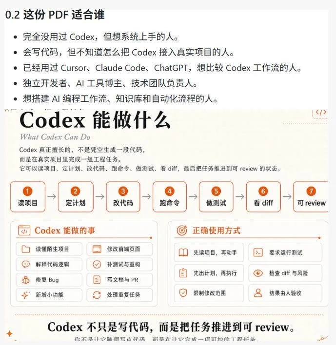 （19056期）Codex橙皮书简直YYDS，非官方开源的Codex全链路指南，轻松搞定AI编程入门到实战【文档】