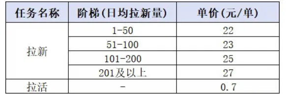 小红书CPA拉新项目8月新实战课，最高25米一单，红利窗口期已开，狂賺高单价，小白也能轻松上手月入1W+（更新0908）